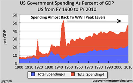 U.S. gov't spending (% of GDP)